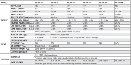 جدول مشخصات منبع تغذیه RS-100 مینول