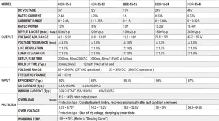 منبع تغذیه HDR-15-5 ، یک پاور سوئیچینگ ریلی با خروجی 5 ولت 2.4 آمپر و 15 وات مین ول و طراحی 1SU با قیمت رقابتی و کیفیت بالا