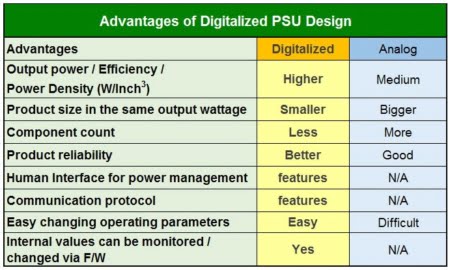 جدول مقایسه منبع تغذیه آنالوگ و دیجیتال