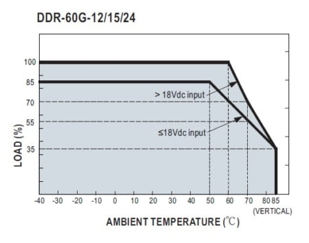 منحنی دی ریتنگ کانورتر DDR-60G-12-15-24