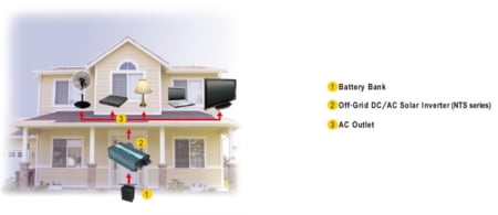 کاربرد اینورتر سینوسی NTU-3200 در محیط های مسکونی و انرژی های نو