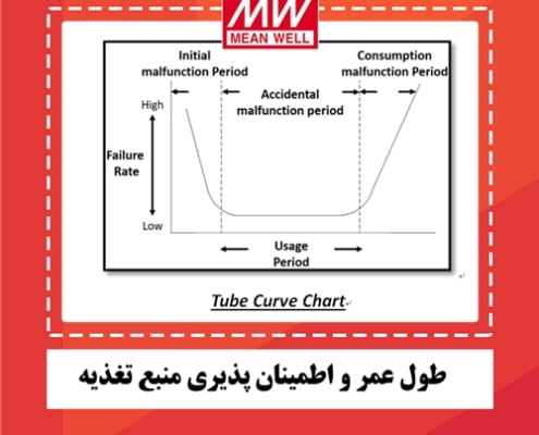 مطالعه‌ای راجع‌به عوامل موثر روی طول عمر و اطمینان پذیری منبع تغذیه