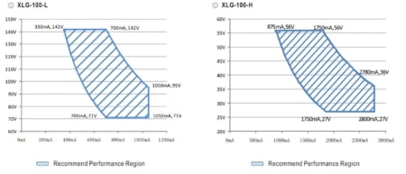 منحنی ولتاژ و جریان سری Xlg-100