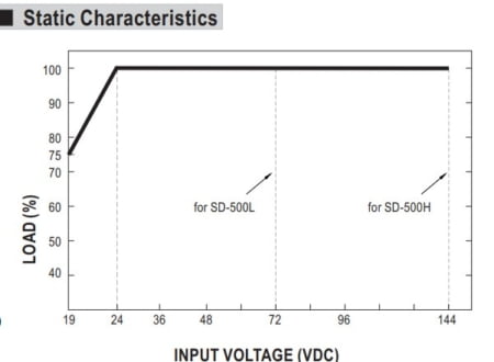 منحنی بار به ولتاژ ورودی کانورتر SD-500