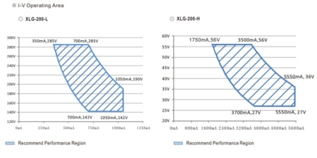 نمودار ولتاژ جریان درایور LED سری XLG-200-L,H