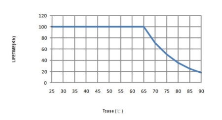 نمودار طول عمر به دمای کیس مربوط به درایور سری XLG-200