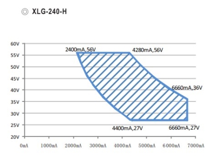 نمودار جریان ولتاژ درایور سری Xlg-240-h