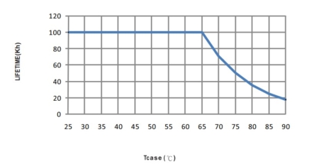 نمودار طول عمر برحسب دمای کیس برای درایور led سری Xlg-240