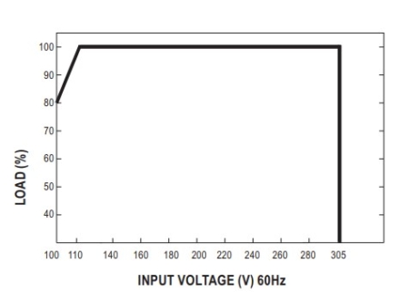 نمودار بار به ولتاژ ورودی مربوط به درایور led سری Xlg-240