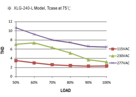 نمودار THD به درصد بار کشیده شده ز درایور Xlg-240-l