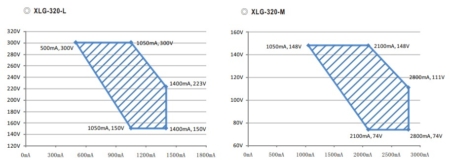 نمودار ولتاژ جریان خروجی درایور led سری xlg-320-l,h