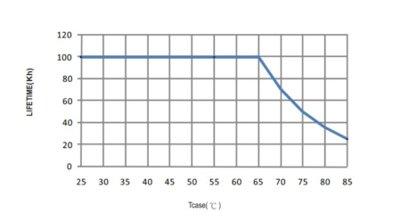 نمودار طول عمر به دمای کیس درایور led سری Xlg-320