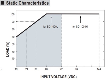 منحنی مشخصات استاتیک کانورتر sd-1000