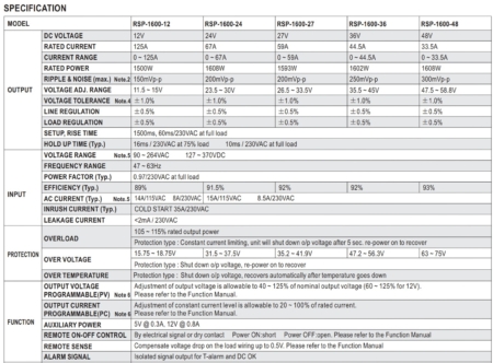 جدول مشخصات منبع تغذیه RSP-1600